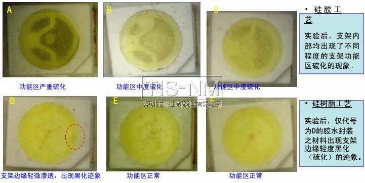 硅樹脂封裝工藝、硅膠封裝工藝之白光LED抗硫化能力對比