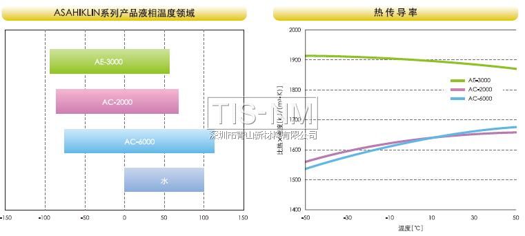 ASAHIKLIN系列產(chǎn)品液相溫度領(lǐng)域和熱傳導率