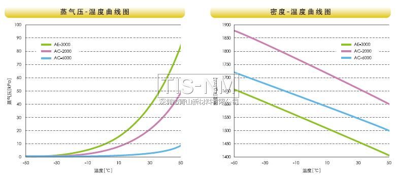 蒸氣壓、密度溫度曲線圖