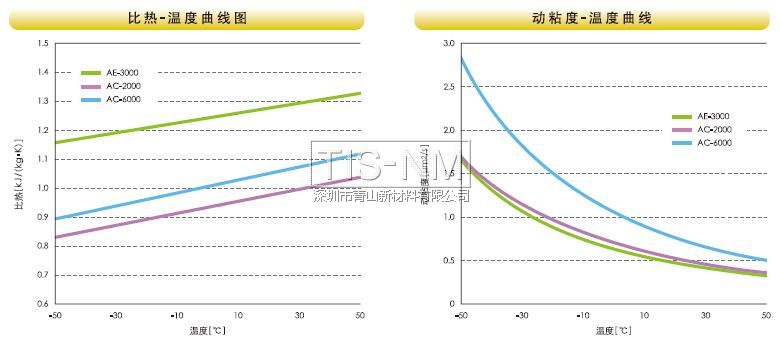 比熱、動粘度溫度曲線圖