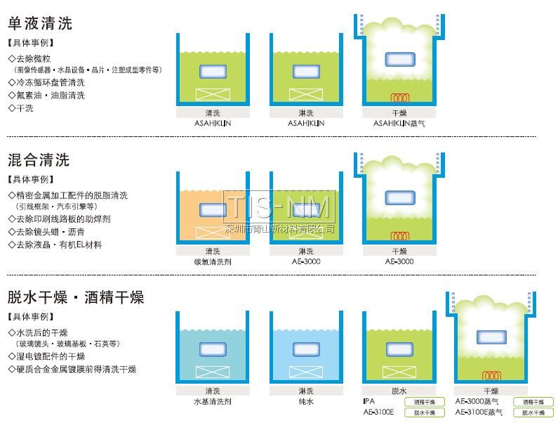 單液清洗、混合清洗、脫水干燥酒精干燥