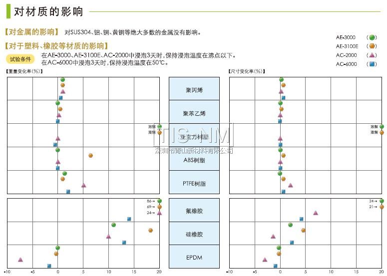 AE-3000、AE-3100E、AC-2000、AC-6000對材質(zhì)的影響