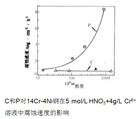 晶界發(fā)生吸附，使得晶界的電化學特性發(fā)生了改變