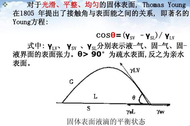 光滑、平整、均勻的固體表面,Thomas Young在1805年提出了接觸角與表面能之間的關(guān)系, 即著名的Young方程