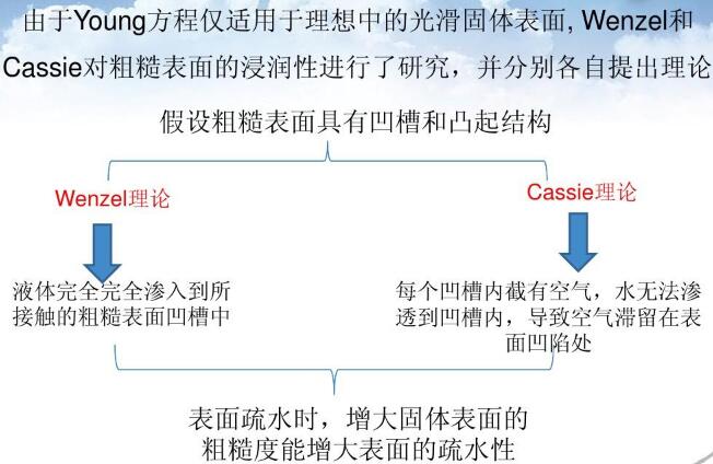 表面疏水時(shí)，增大固體表面的粗糙度能增大表面的疏水性